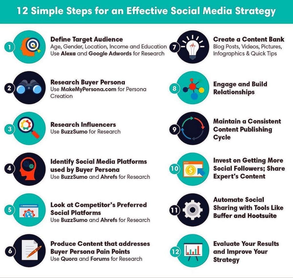 12 Steps For Building Successful Social Media Strategy