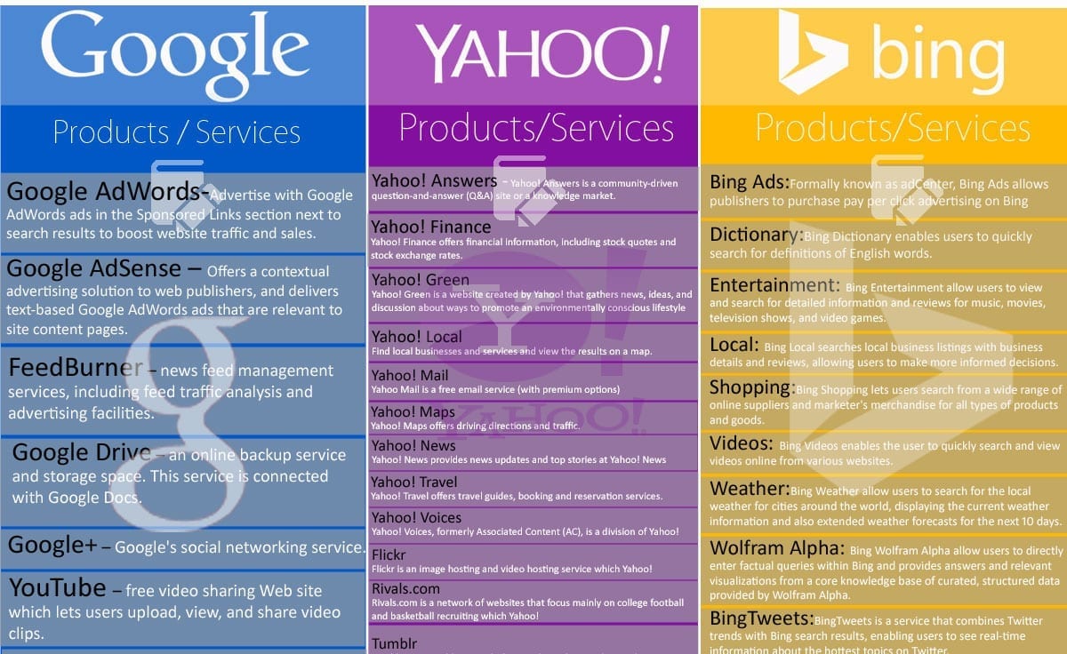 Features Guide about Major Search Engines – Google, Yahoo, Bing