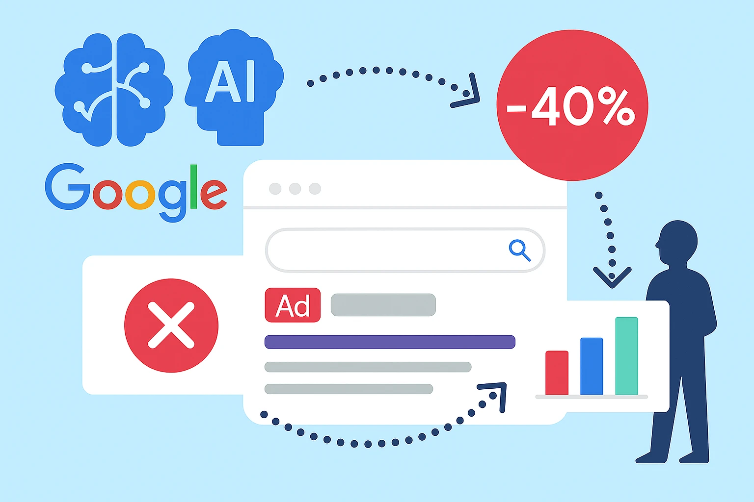 Google Ads AI Cut Invalid Traffic by 40%