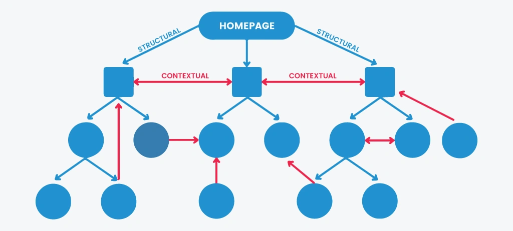 internal links