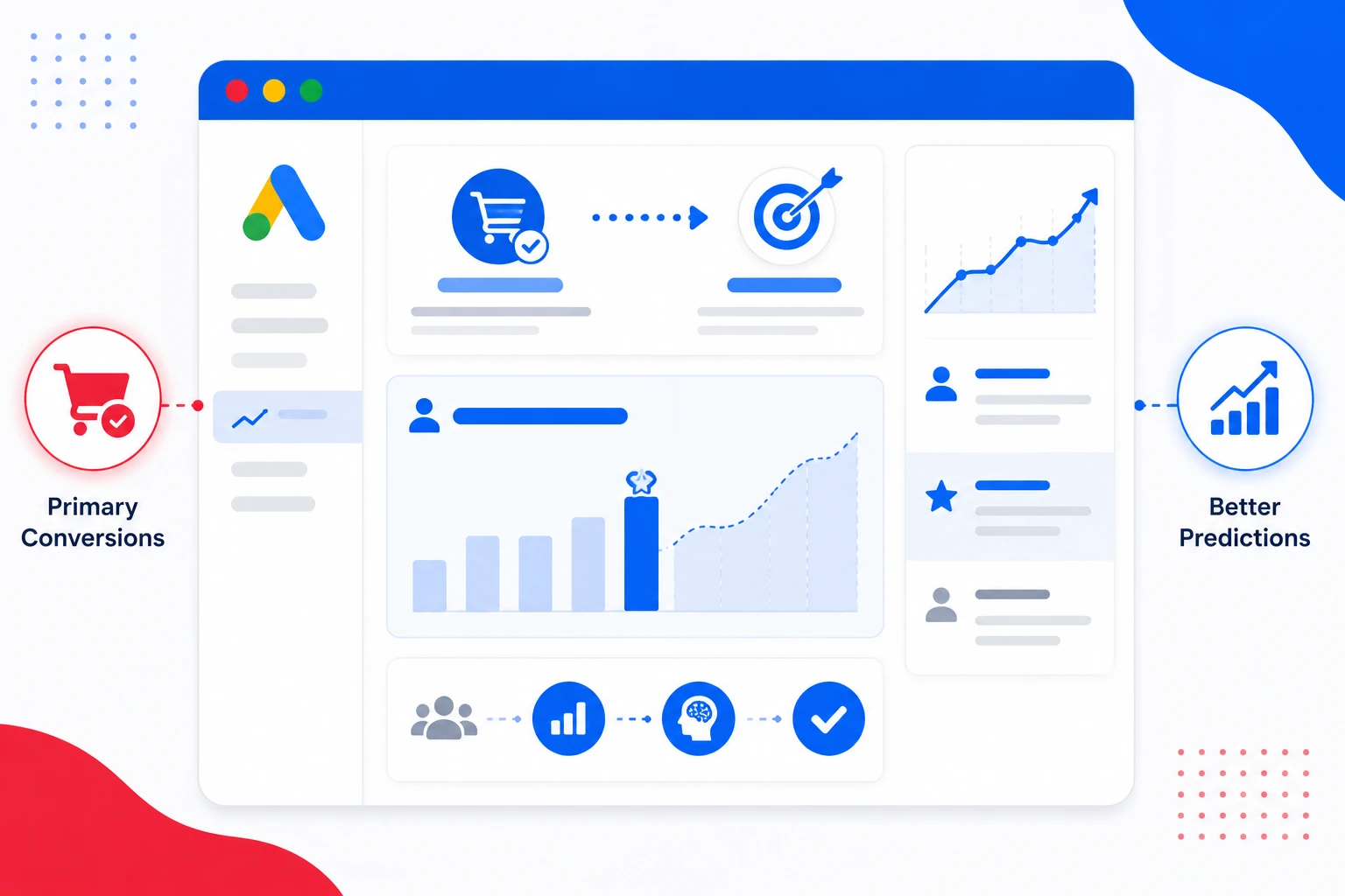 Google Ads Primary Conversions Enhance Predictions