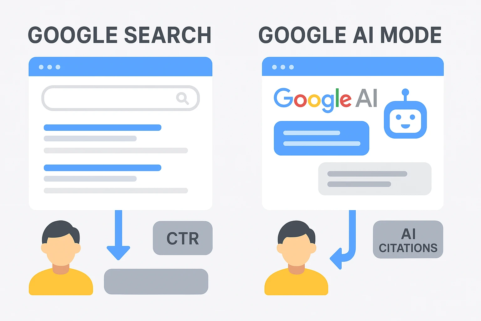 Google AI Mode May Soon be Default Search
