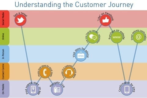 Perceptive Of Customers Journey Mapping Of Customers For Growth