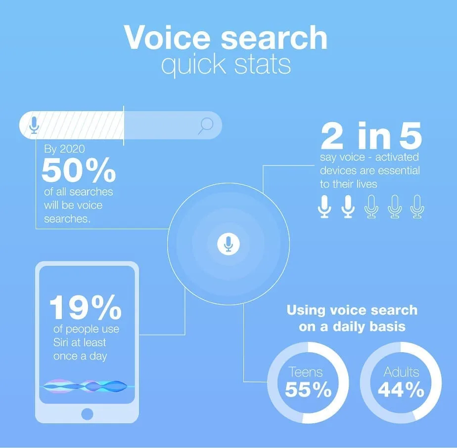 Voice Search and SEO- How Voice Technology Will Shape the Future