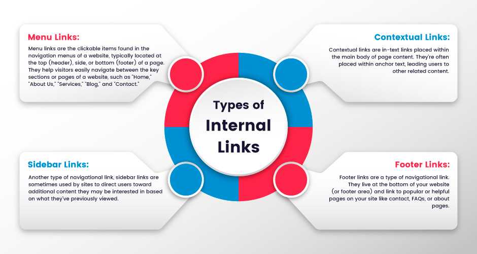 Types of Internal Links