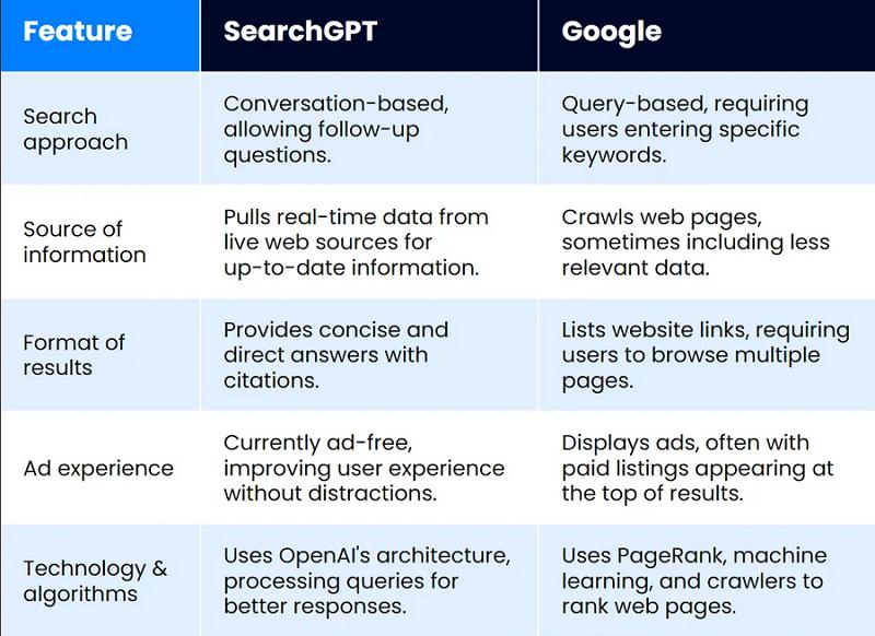 Google vs  SearchGPT 