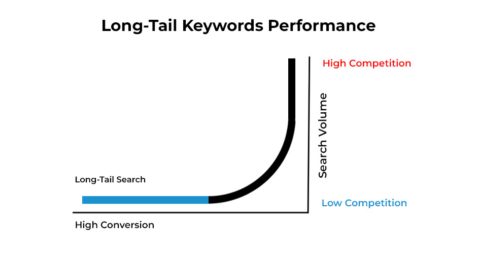 long tail keywords performance