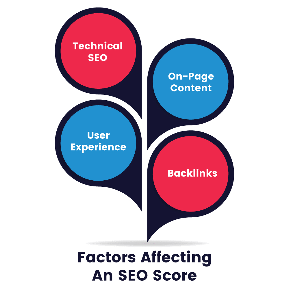 Factors Affecting an SEO Score