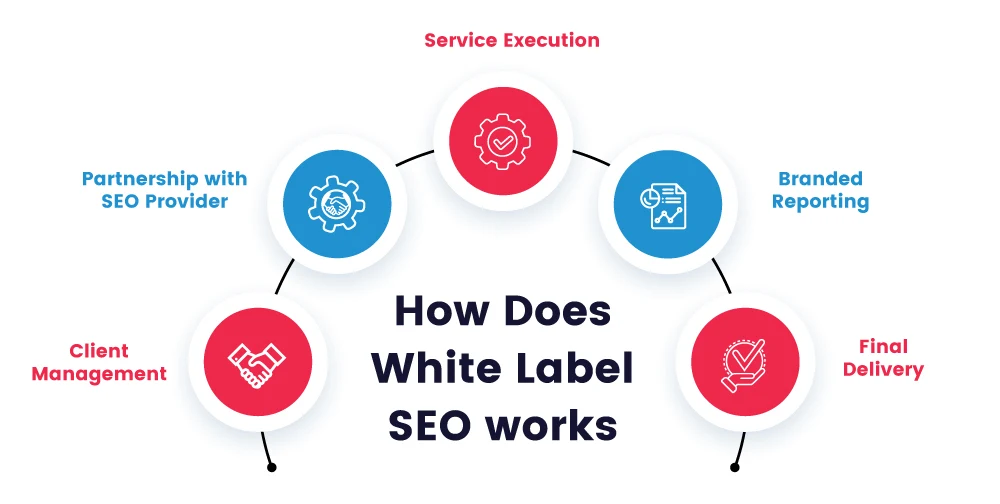 How Does White Label SEO Work