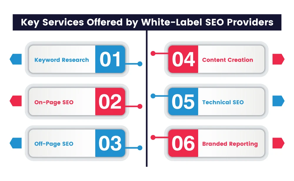 Key Services Offered by White Label SEO Providers