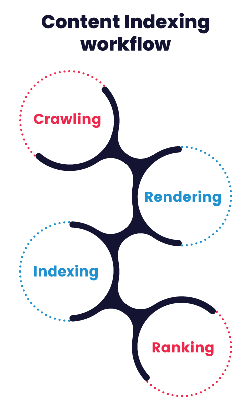 Understand the Indexing Workflow