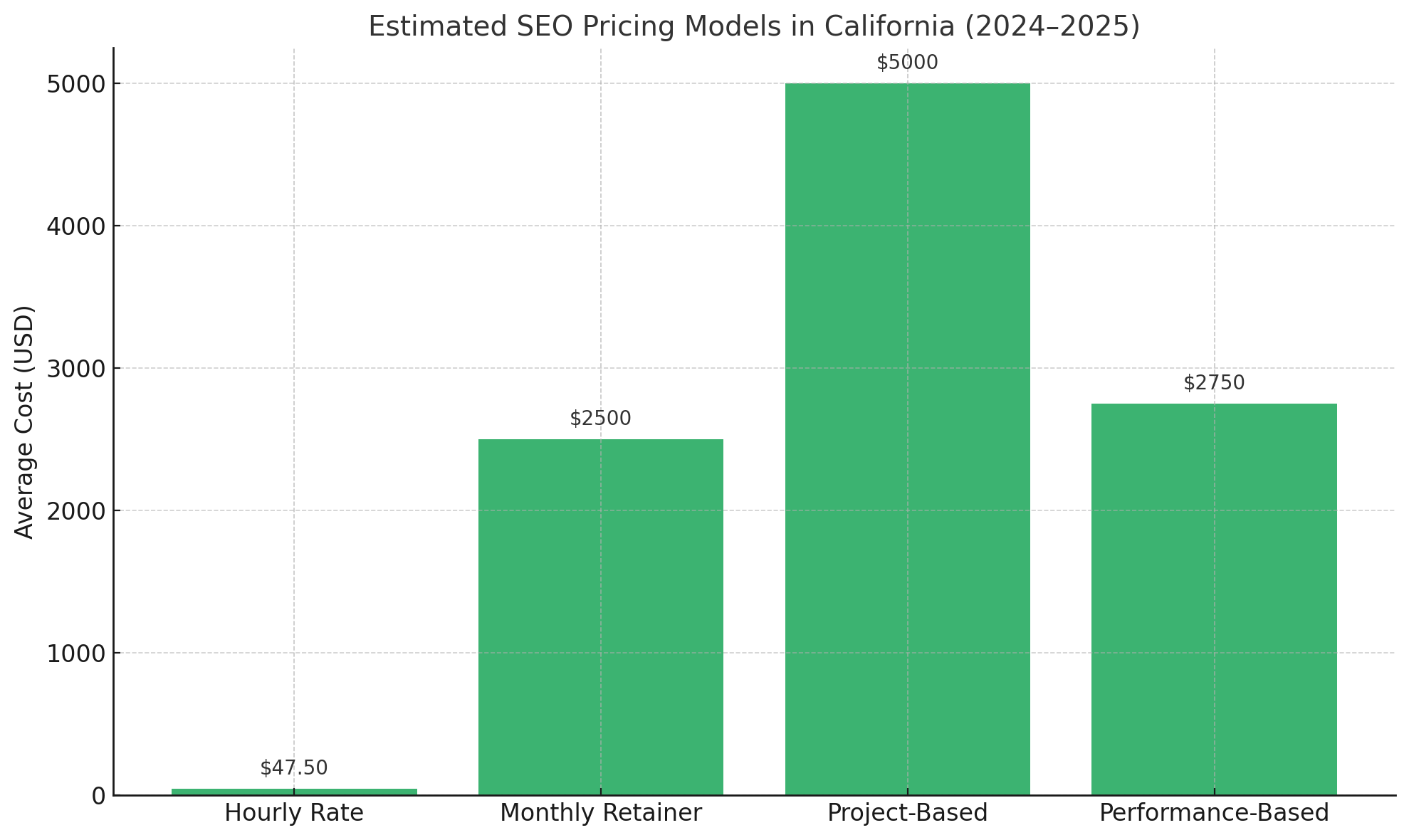 Estimated SEO Pricing Models in California (2024–2025)