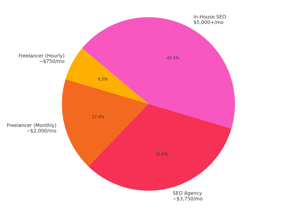 Freelancers vs. Agencies vs. In-House SEO Costs