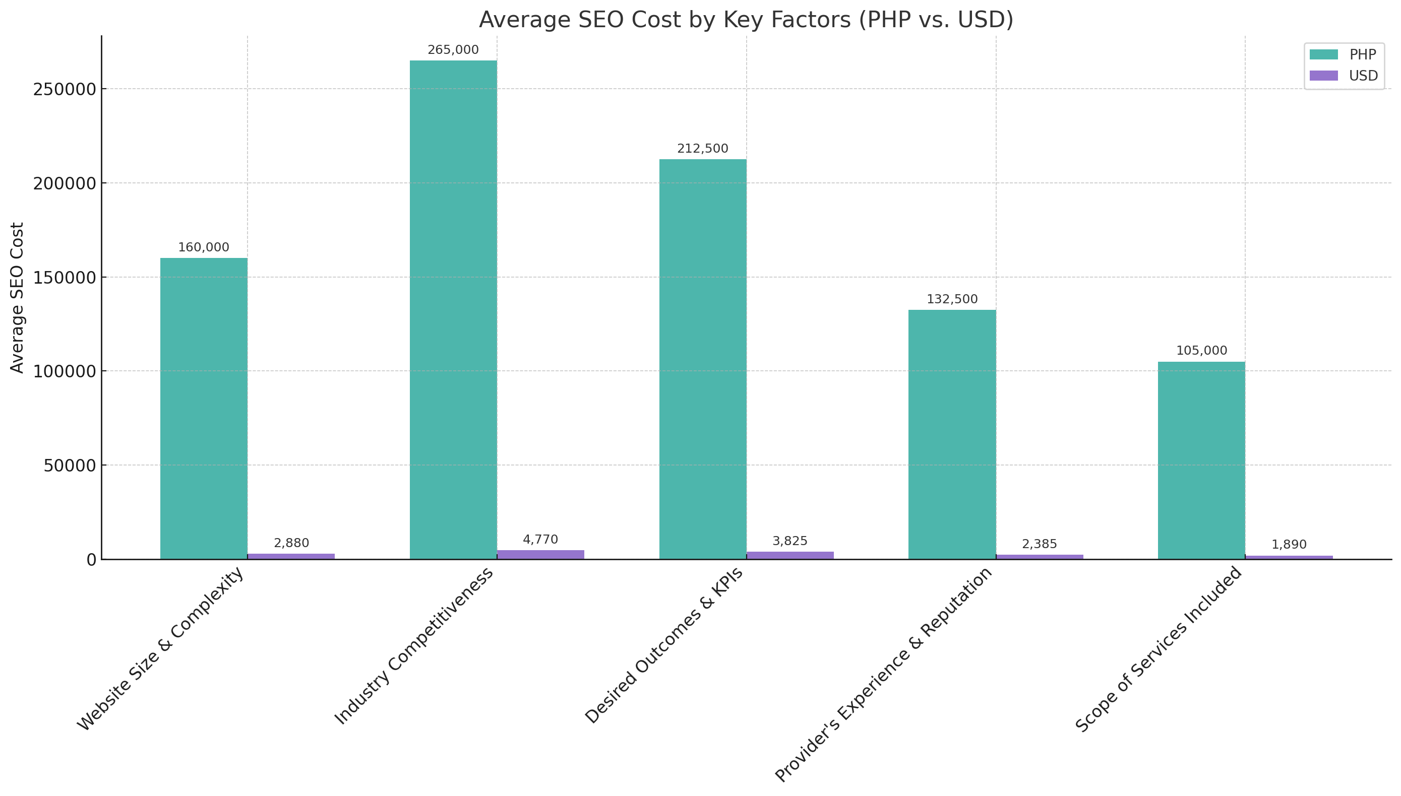 Average SEO Cost by Key Factors (PHP vs. USD)