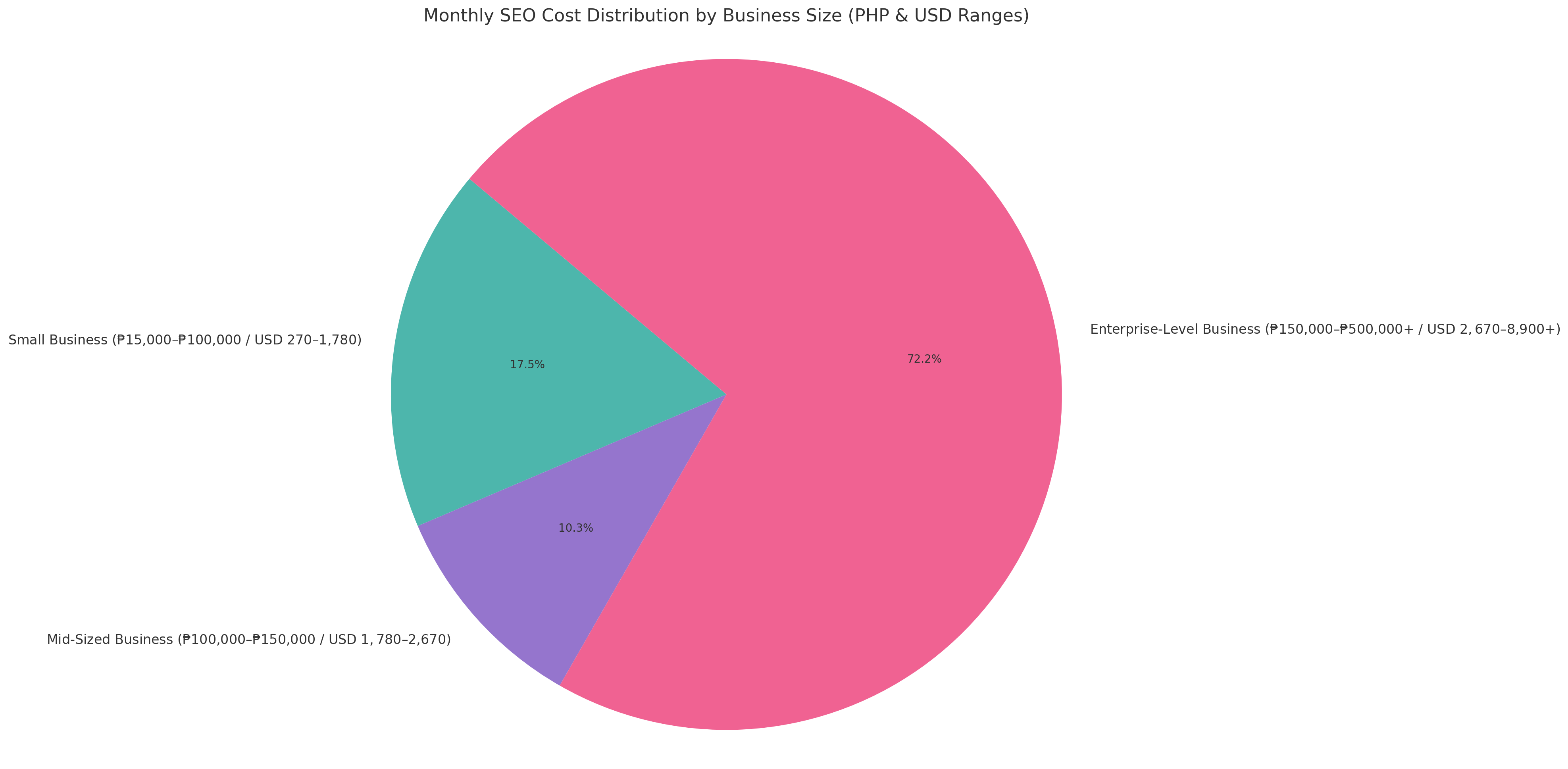 Monthly SEO Cost Distribution by Business Size (PHP & USD Ranges)