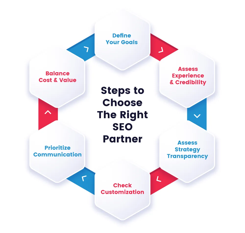 How to Choose the Right SEO Partner