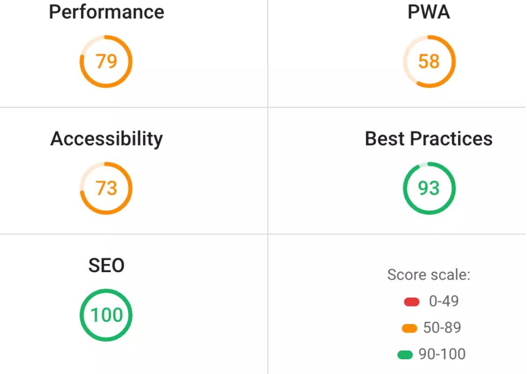 Seo Score Performance