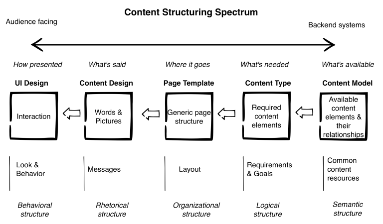 Content structuring and organization