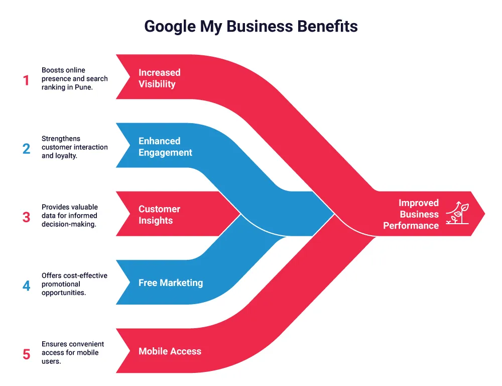 Benefits of Google My Business 