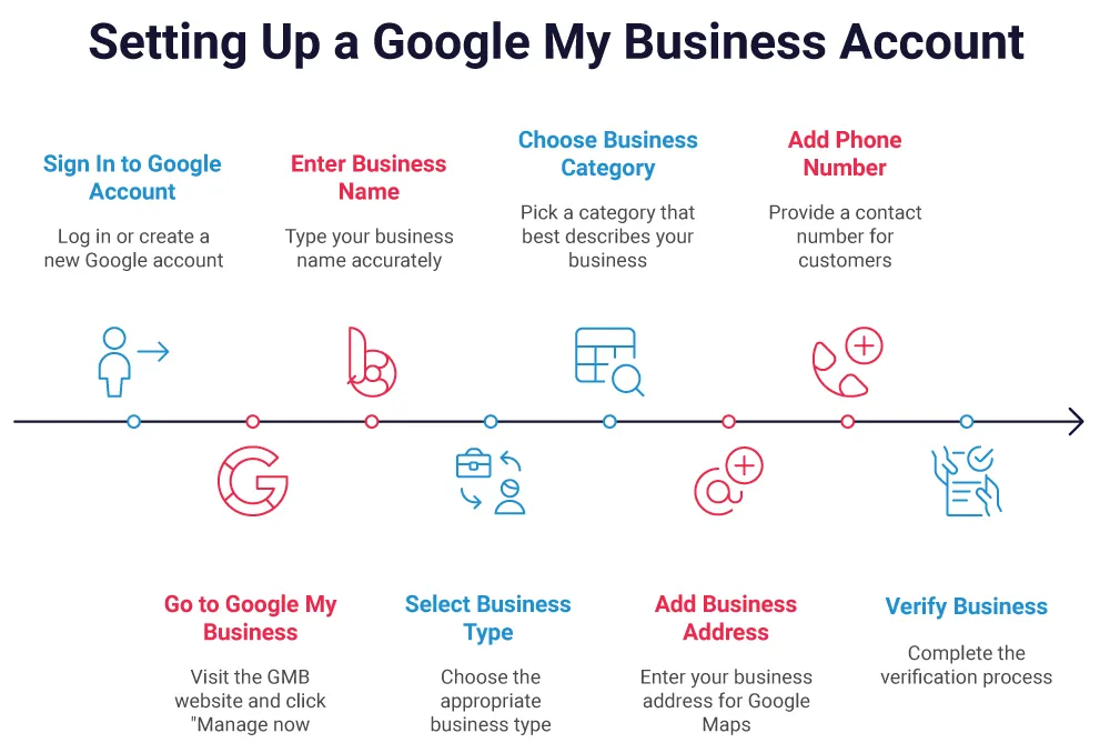 Guide to Set up Google Business Account