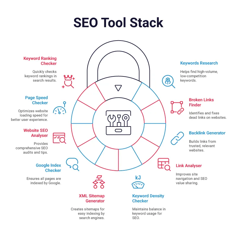 Top 10 Free seo tool stack