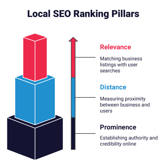 The-Three-Pillars-of-Local-SEO-That-Influence-3-Pack-Rankings