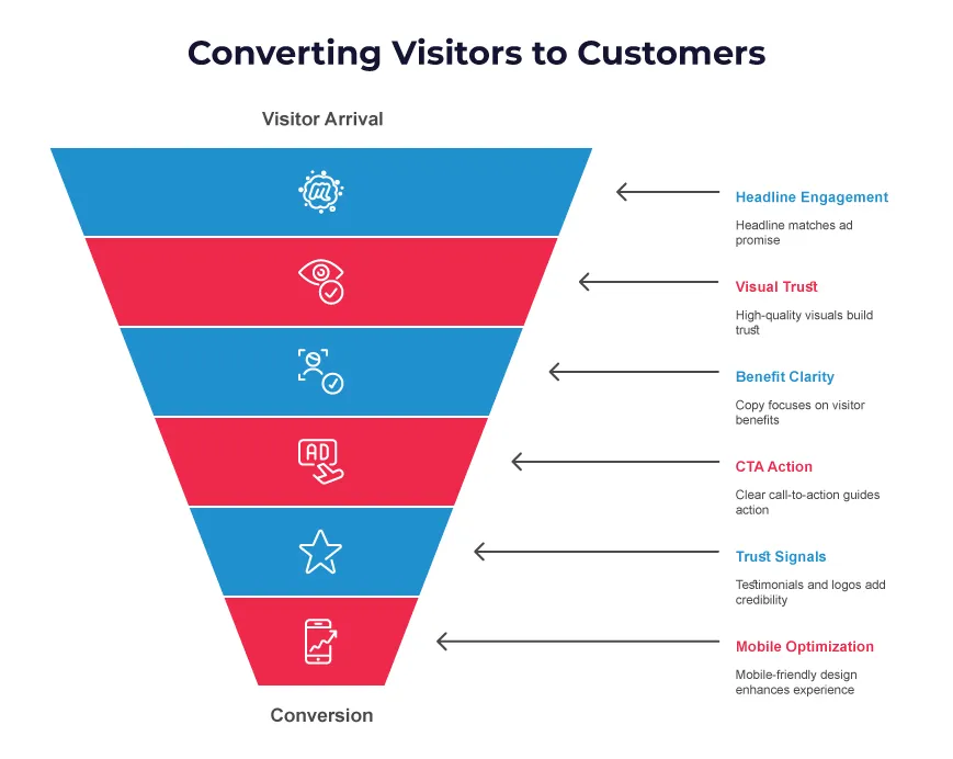 Key Elements of a High-Converting SEM Landing Page