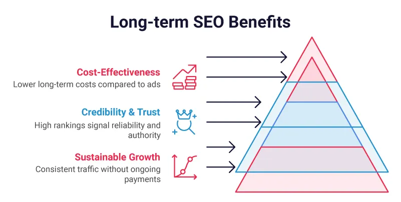 Long-Term Benefits of SEO for Your Business