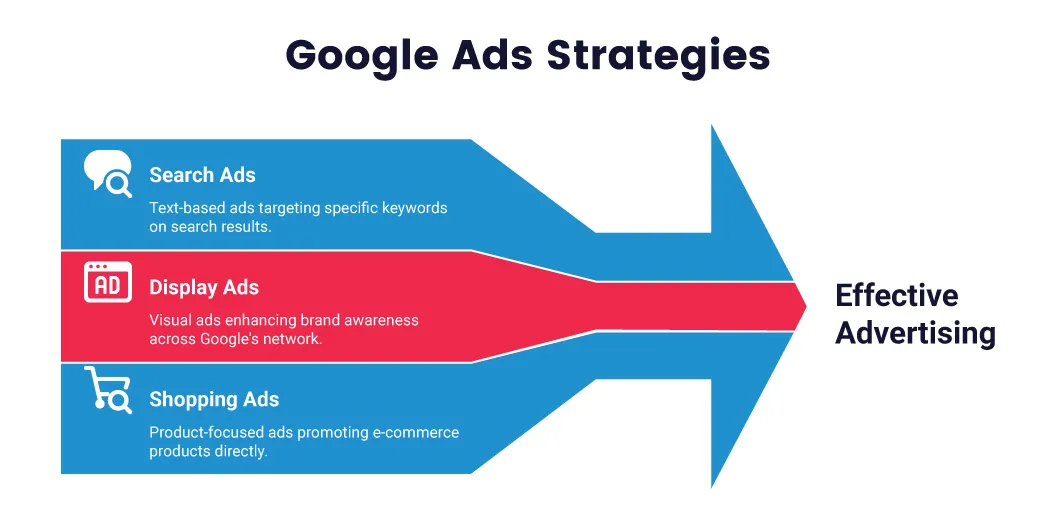 Types of Google Ads