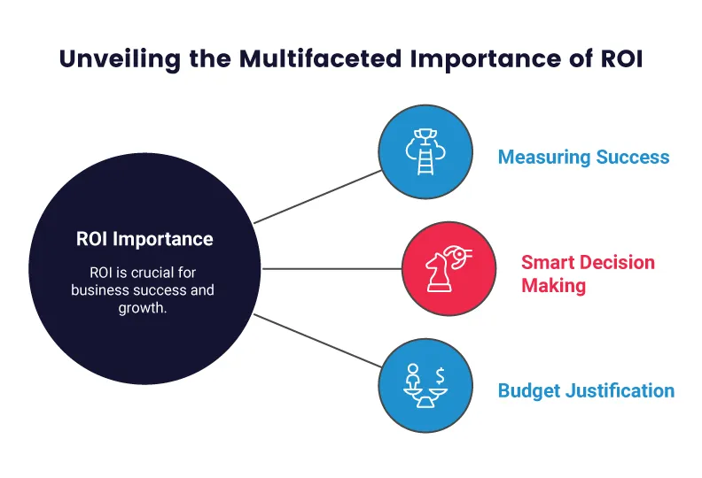 Why ROI is Important for Every Business in Bangalore