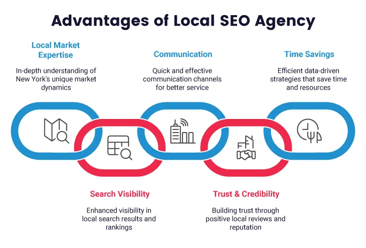 Advantages of local seo agency Newyork