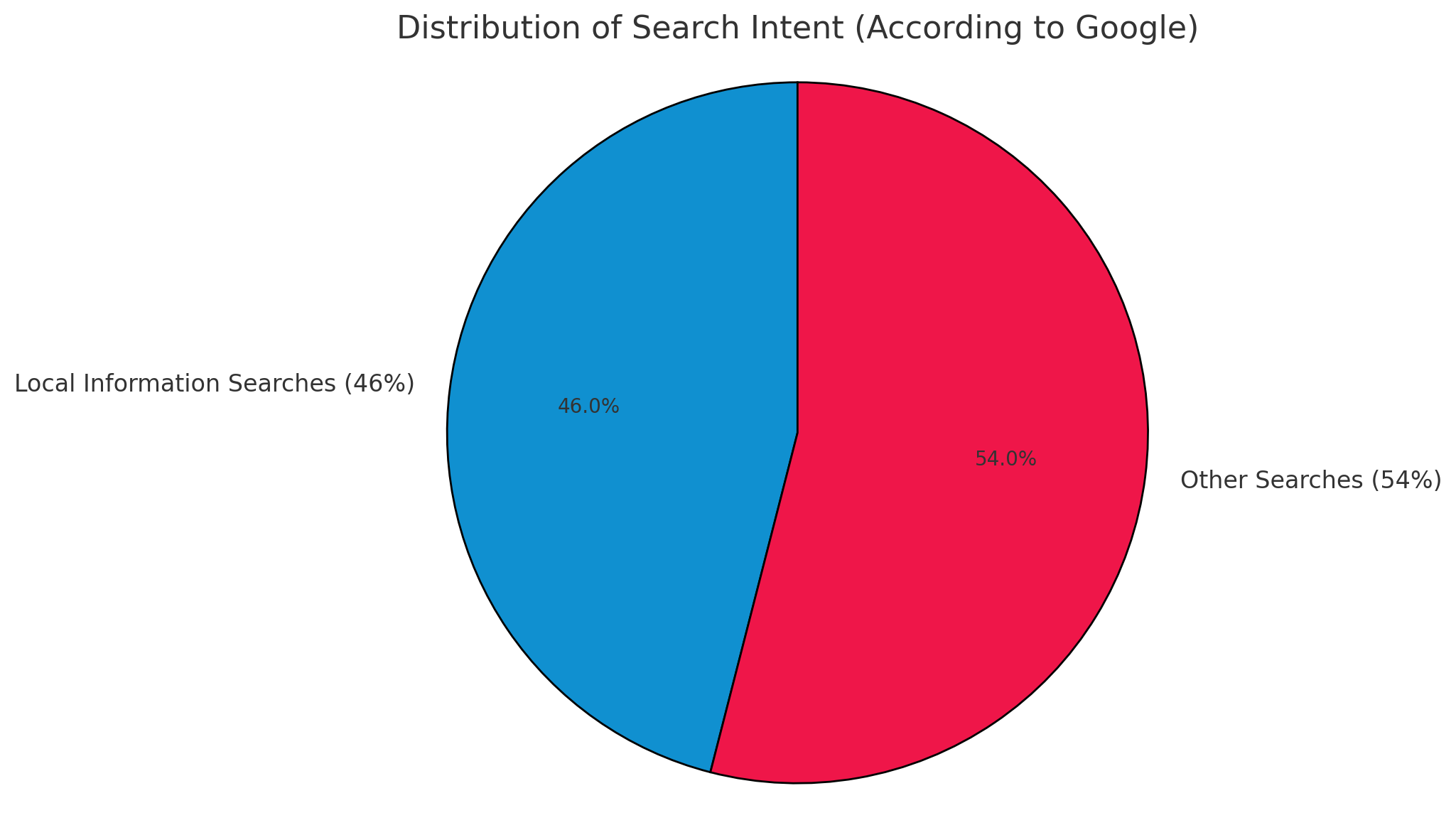 Importance for Local Businesses