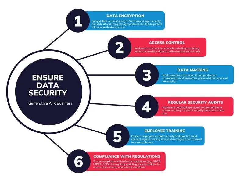 Plan for Data Integration and Security
