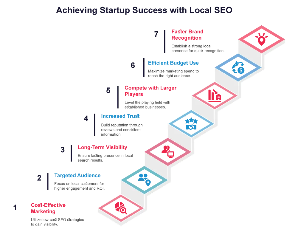 Achieving startup sucess with local seo