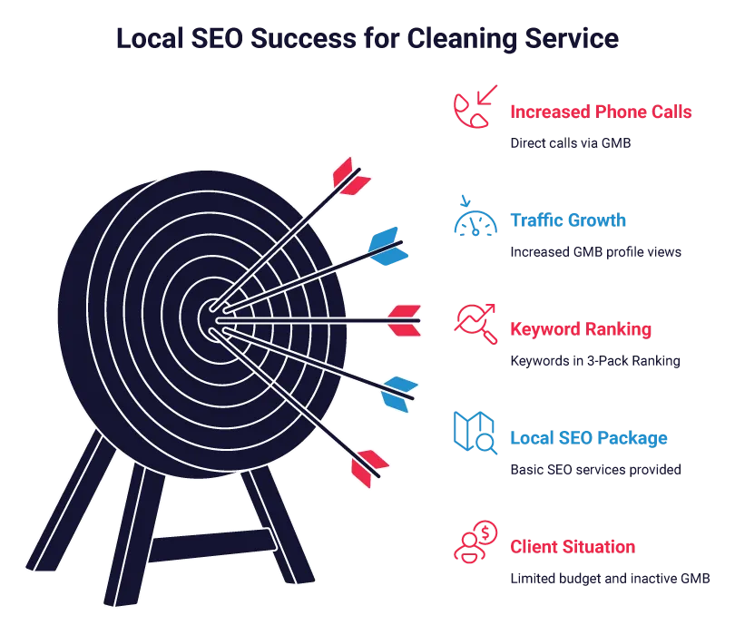 Local seo sucess for cleaning service