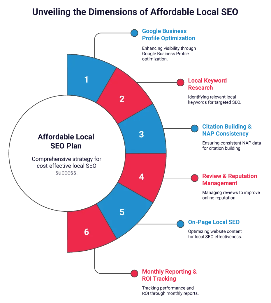 unveiling the dimension of affordable local seo