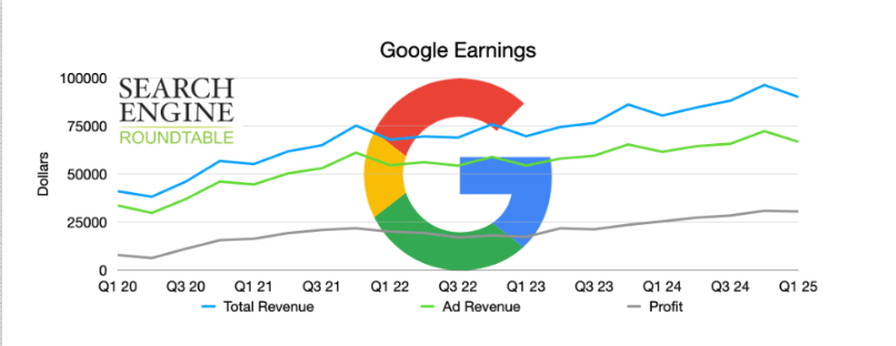 Ads revenue, and profit statistics as per past quarters