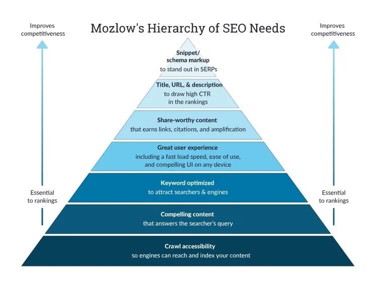 seo-need-theory
