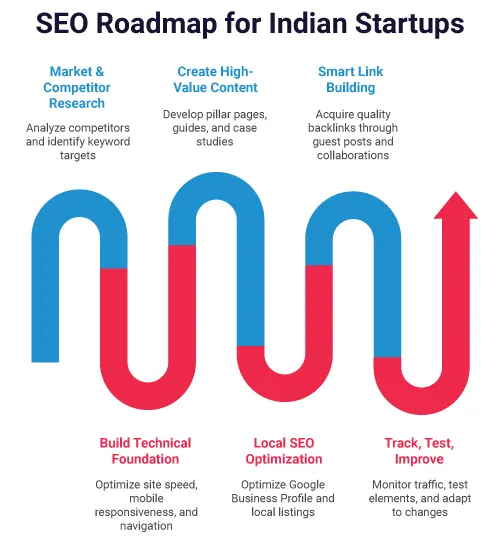 The SEO Roadmap for Indian Startups – Step by Step