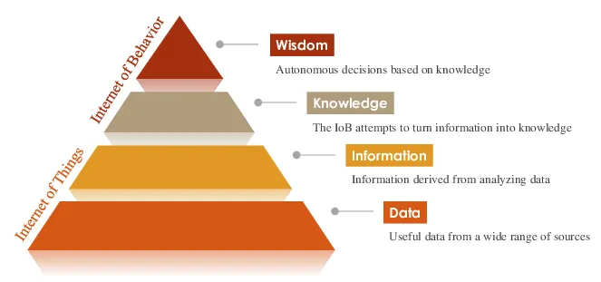 IoT and IoB: interrelated or different?