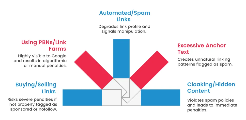 High-Risk Link-Building Practices That Trigger Google Penalties