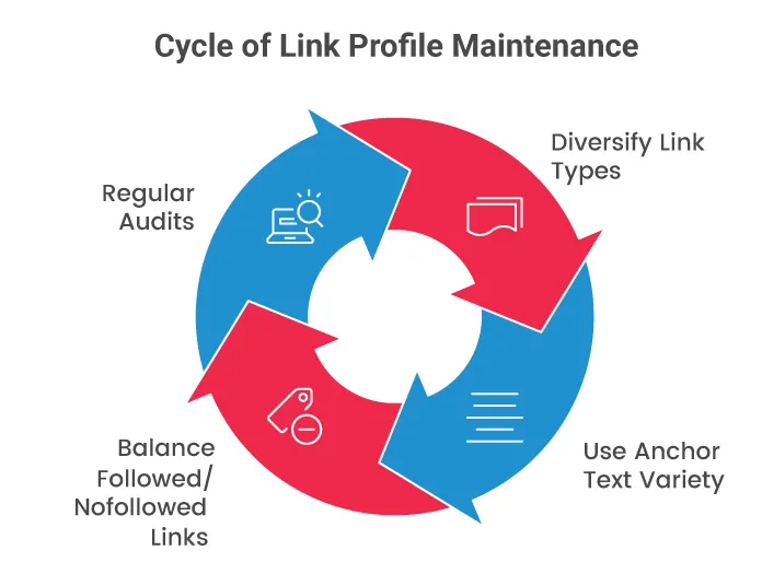 Maintaining a Healthy Link Profile Over Time 