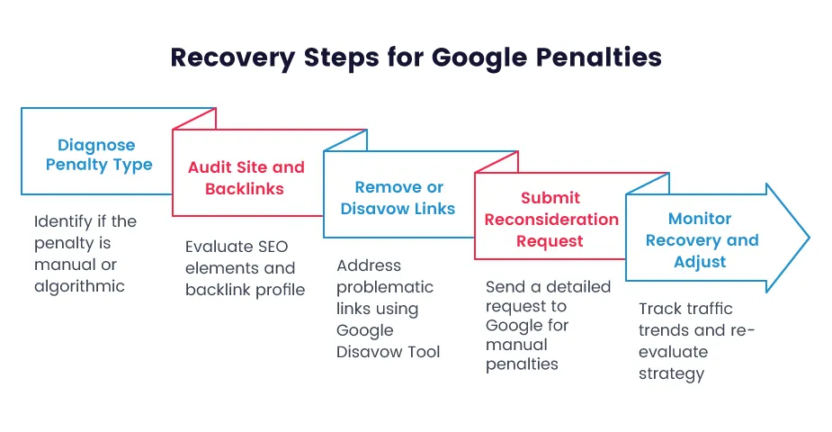 Recovery Steps if You’re Penalized