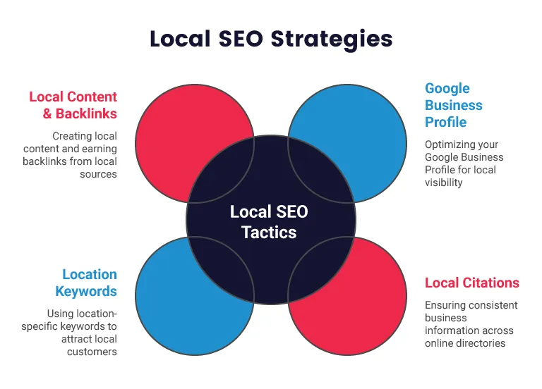 Key Tactics for Local SEO