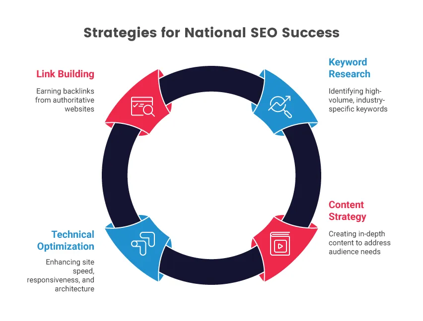 Key Tactics for National SEO