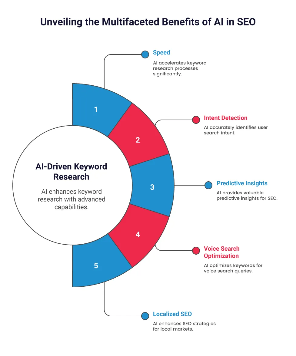 Benefits-of-AI-Driven-Keyword-Research