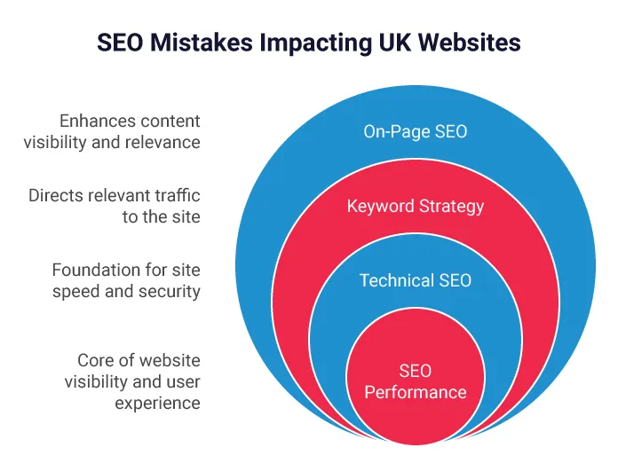 Inner Images Common SEO Mistakes UK Businesses