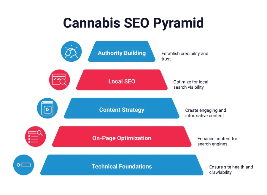 Cannabis SEO Basics The 5 Pillars.
