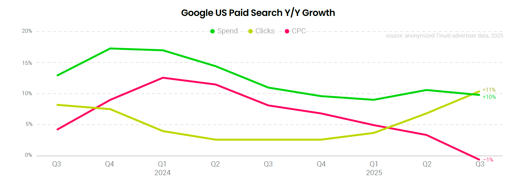 google paid ads growth