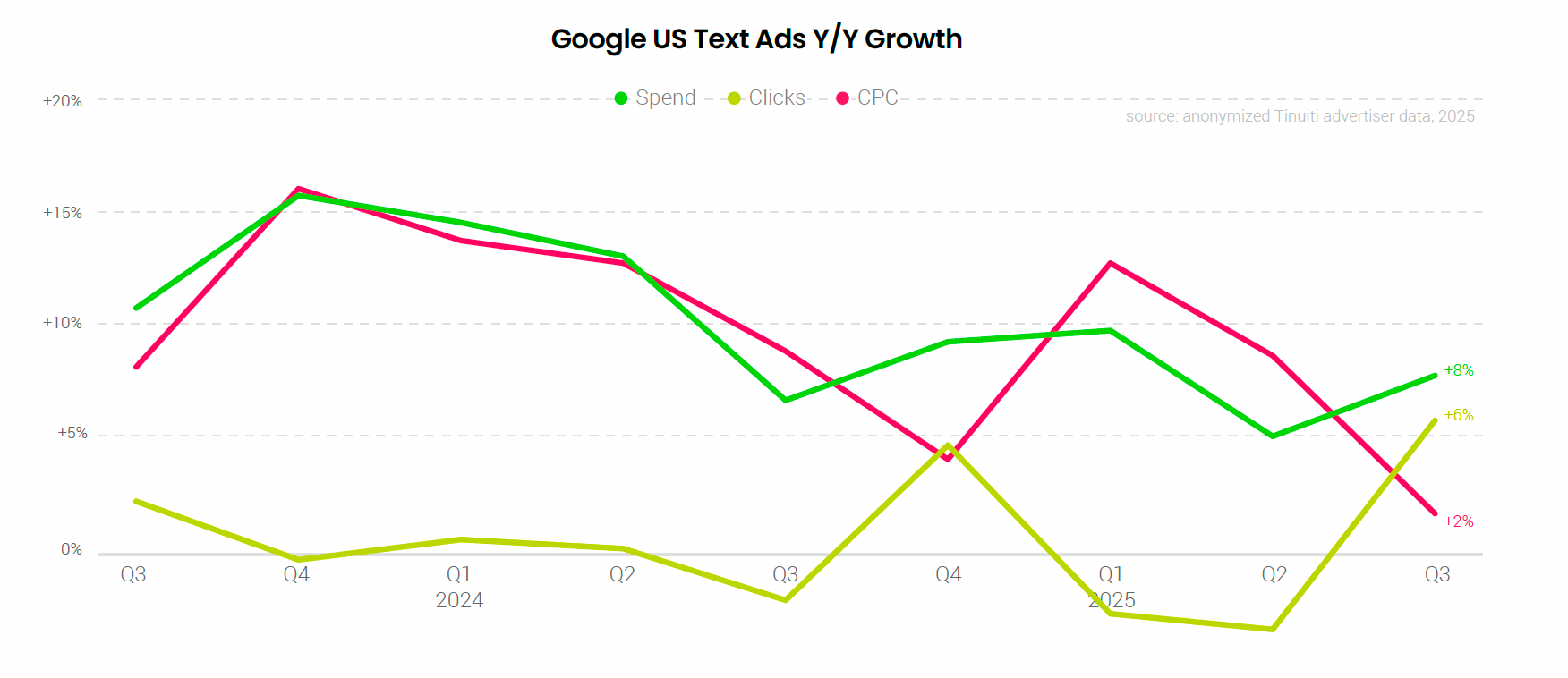 google US text ads year over  year growth